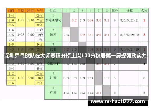 深圳乒乓球队在大师赛积分榜上以100分稳居第一展现强劲实力