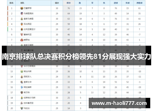 南京排球队总决赛积分榜领先81分展现强大实力