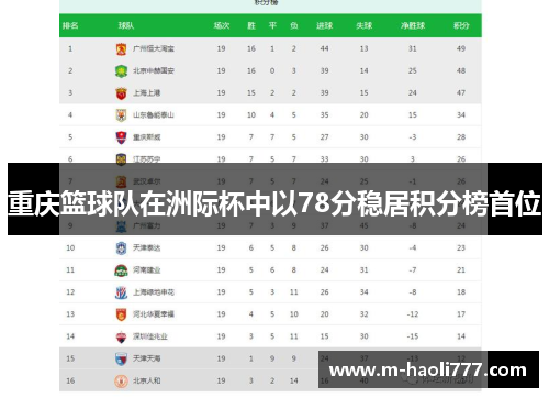 重庆篮球队在洲际杯中以78分稳居积分榜首位